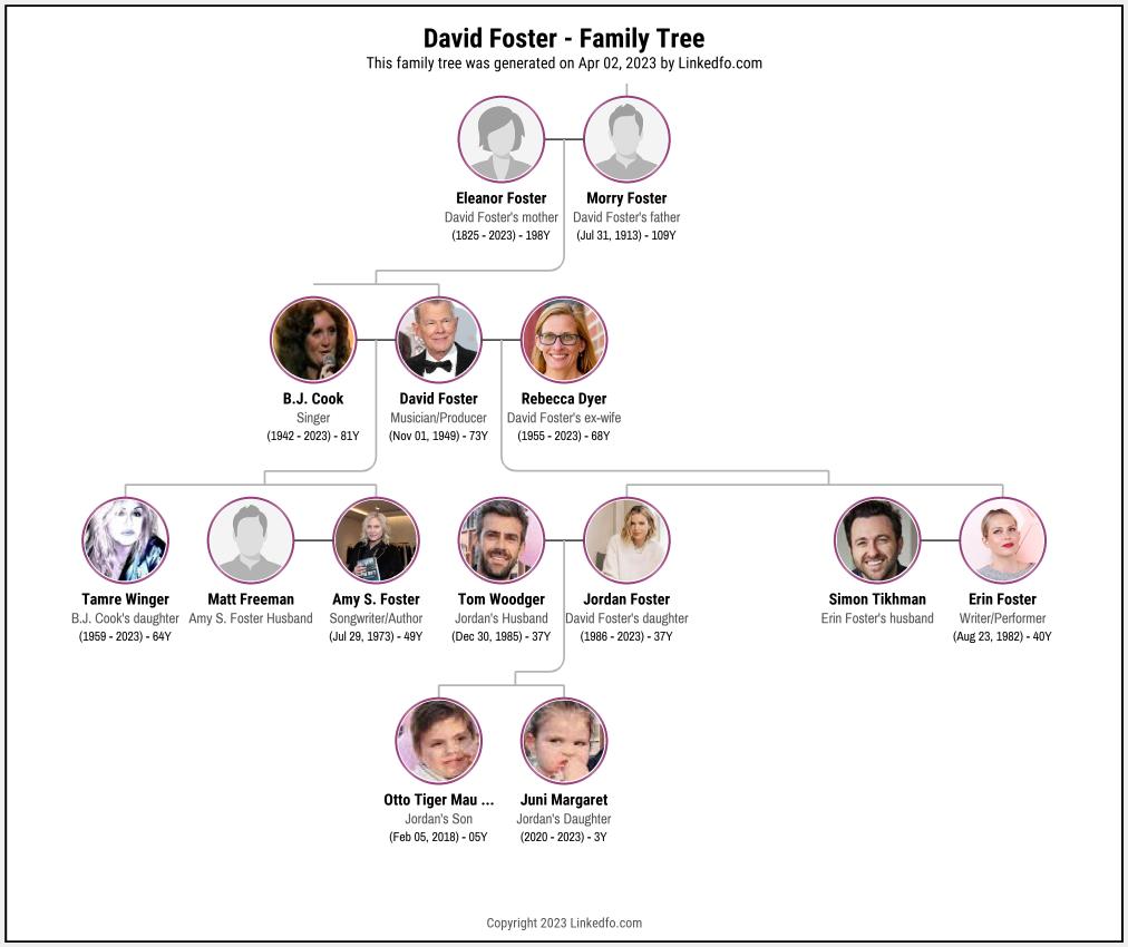 David Foster's Family Tree