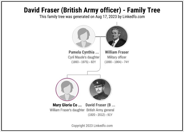 David Fraser (British Army officer)'s Family Tree