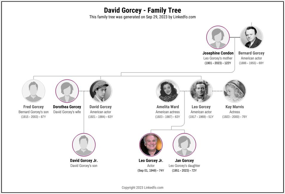 David Gorcey's Family Tree