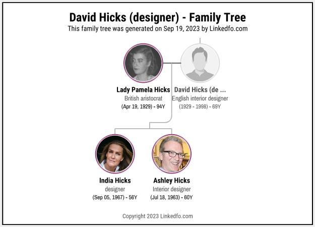 David Hicks (designer)'s Family Tree