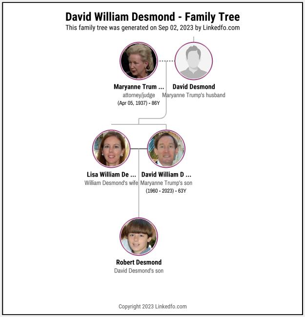 David William Desmond's Family Tree