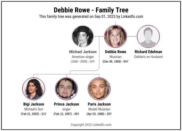 Debbie Rowe's Family Tree