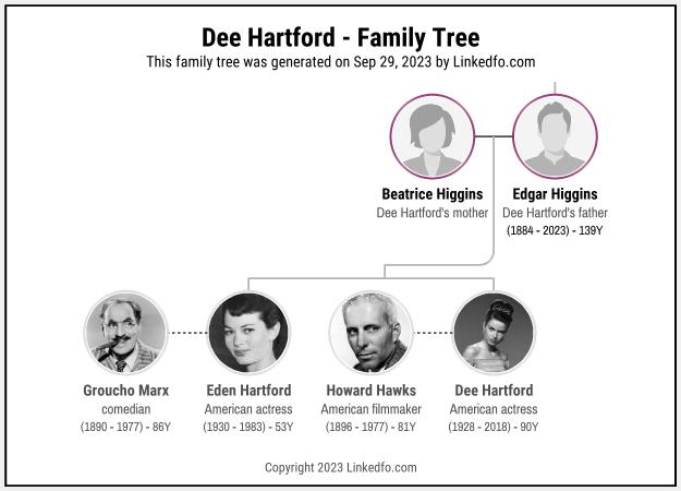 Dee Hartford's Family Tree