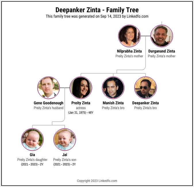 Deepanker Zinta's Family Tree
