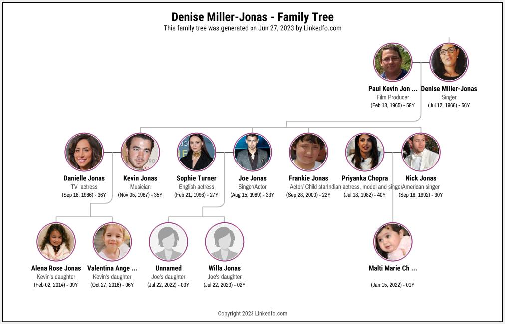 Denise Miller-Jonas's Family Tree