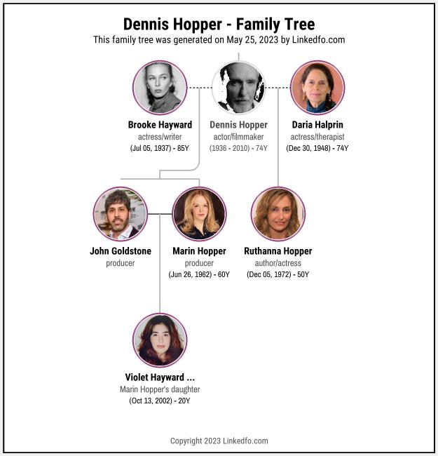 Dennis Hopper's Family Tree