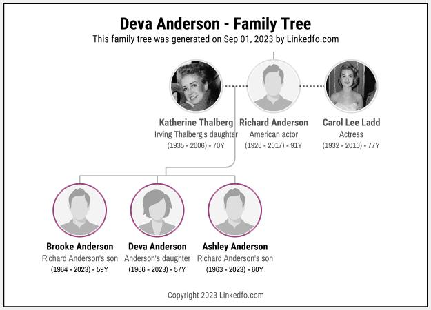 Deva Anderson's Family Tree