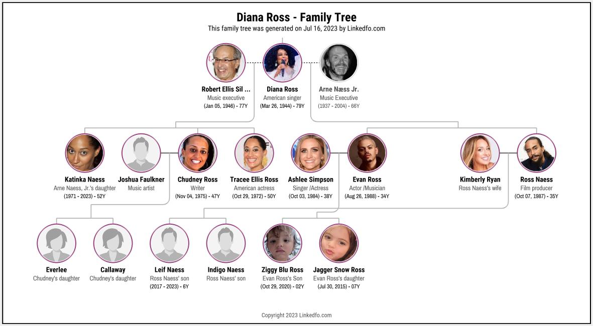 Diana Ross's Family Tree