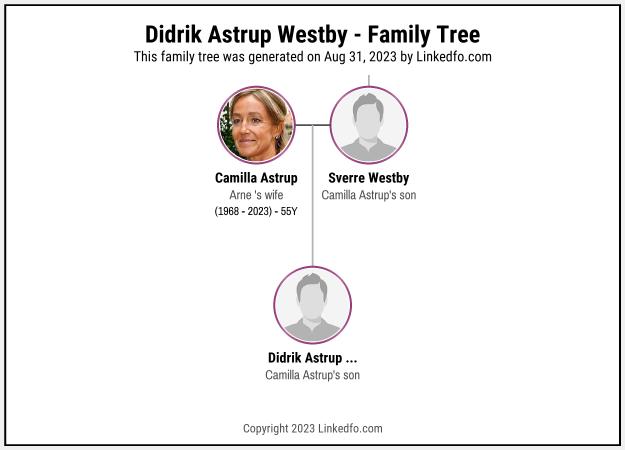 Didrik Astrup Westby's Family Tree