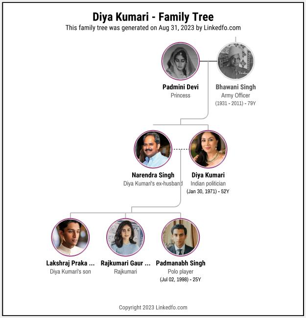 Diya Kumari's Family Tree