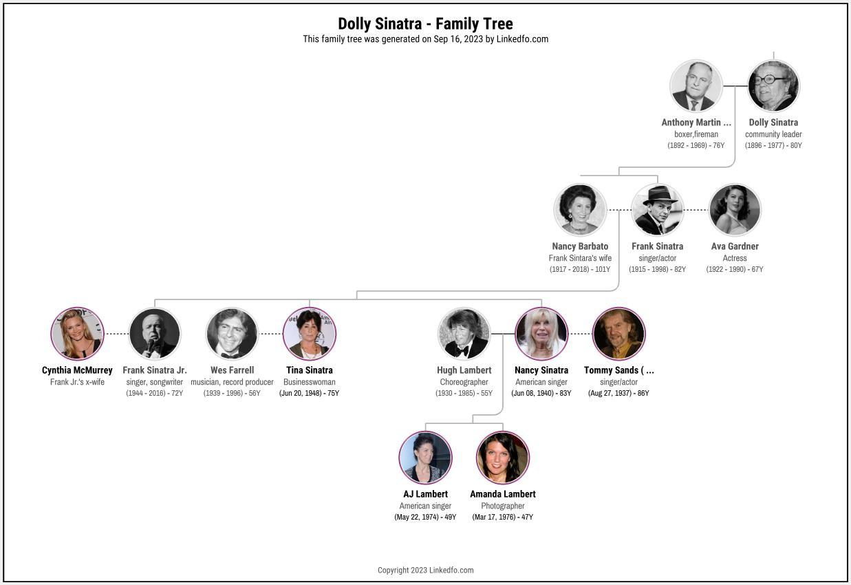 Dolly Sinatra's Family Tree