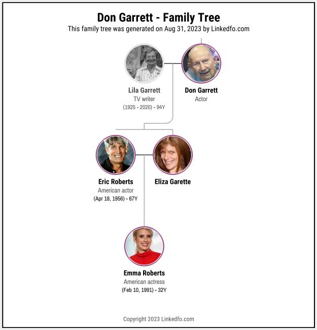 Don Garrett's Family Tree