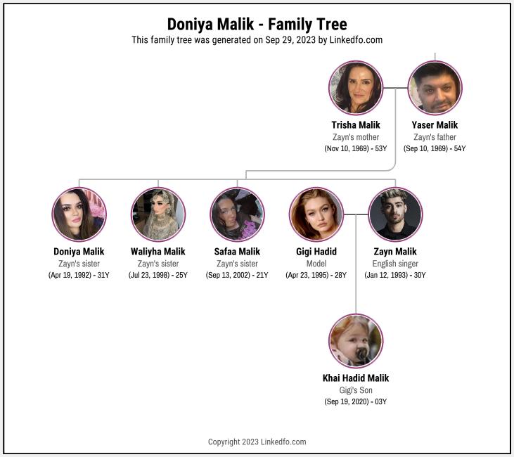 Doniya Malik's Family Tree