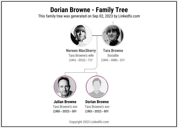 Dorian Browne's Family Tree