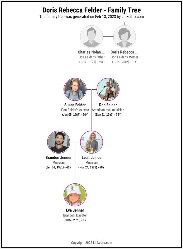 Doris Rebecca Felder's Family Tree