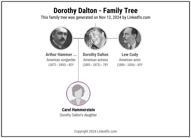 Dorothy Dalton's Family Tree