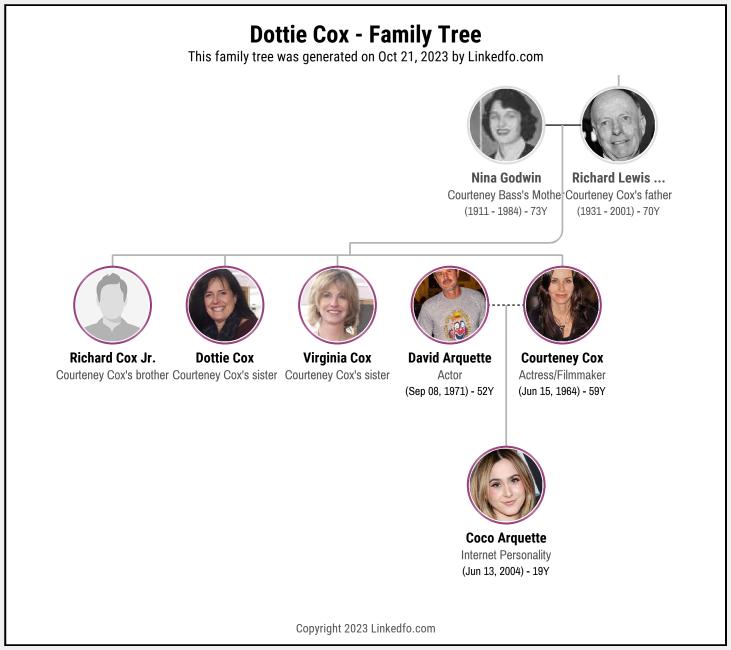 Dottie Cox's Family Tree