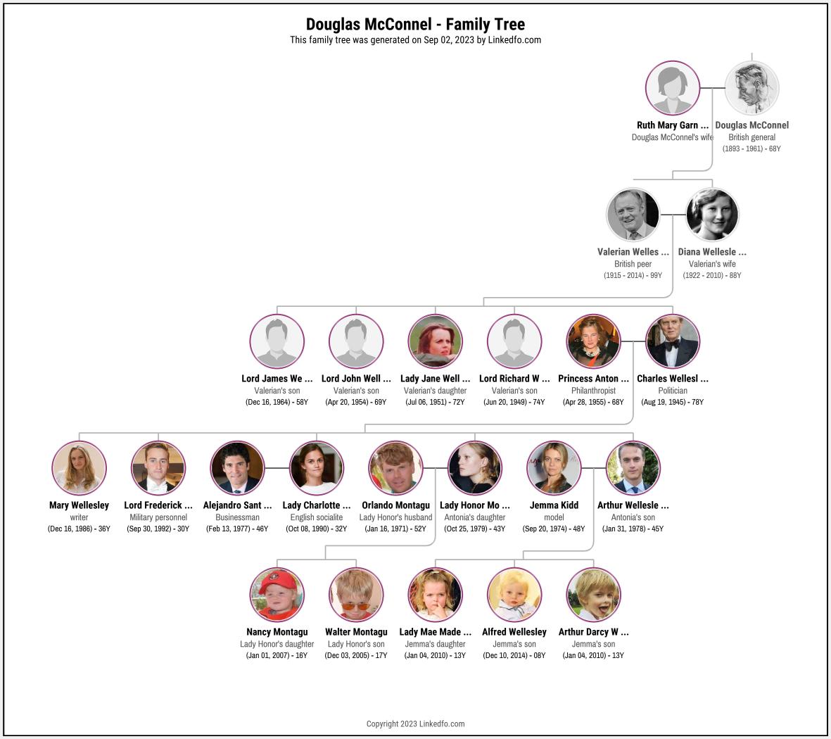 Douglas McConnel's Family Tree