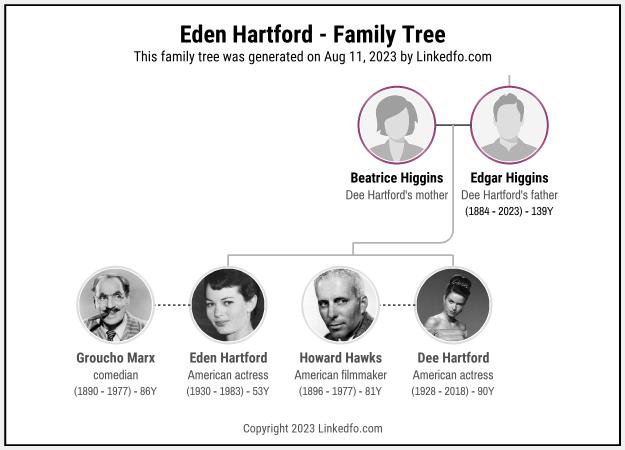 Eden Hartford's Family Tree