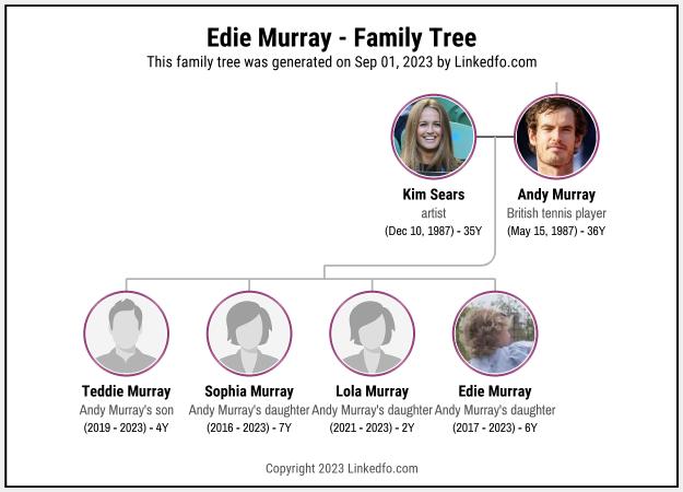 Edie Murray's Family Tree