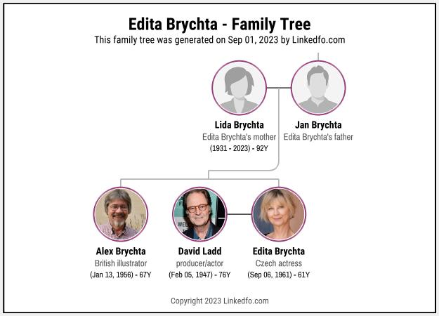 Edita Brychta's Family Tree