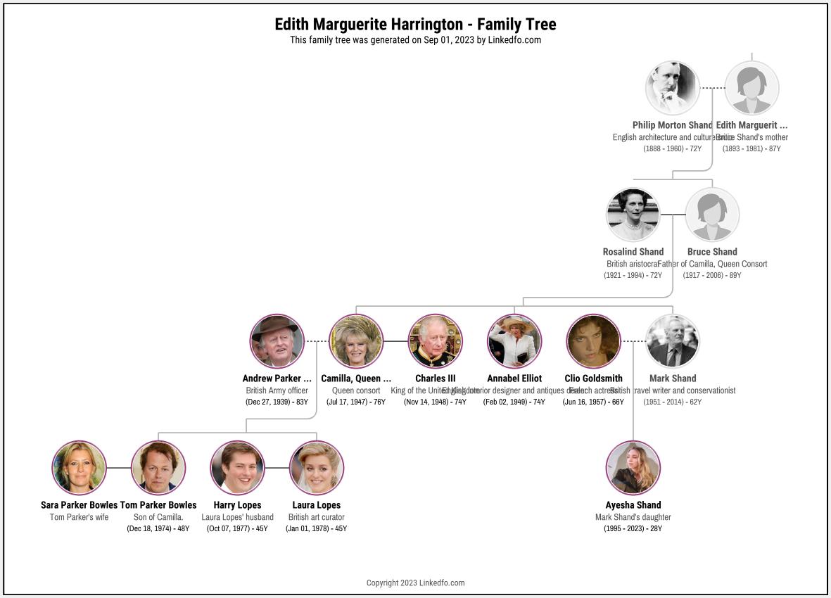 Edith Marguerite Harrington's Family Tree