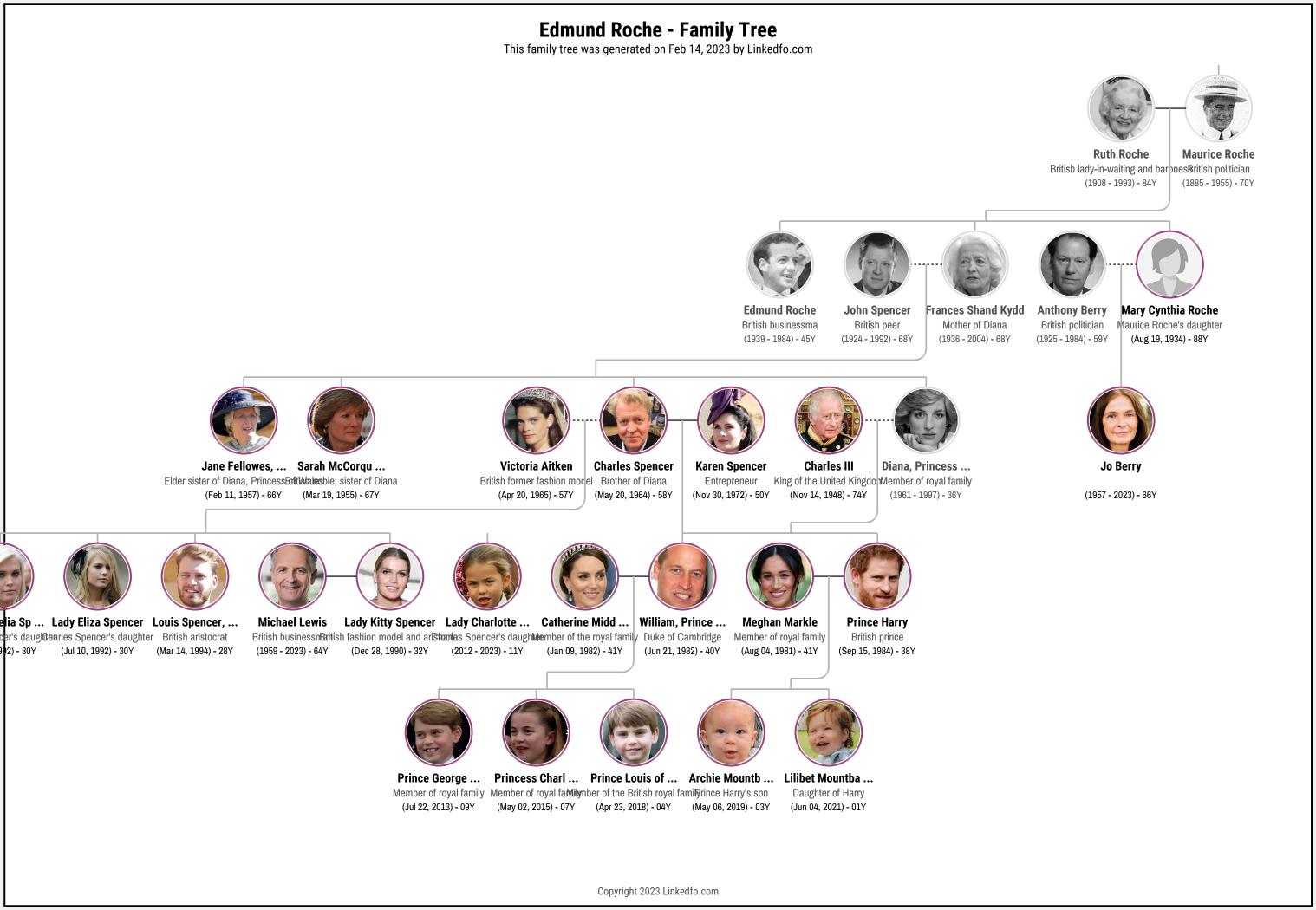 Edmund Roche's Family Tree