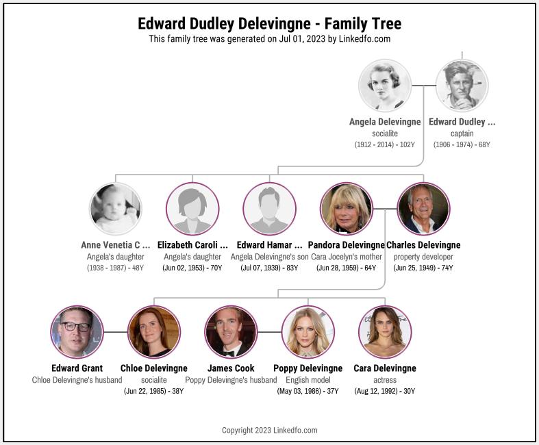 Edward Dudley Delevingne's Family Tree