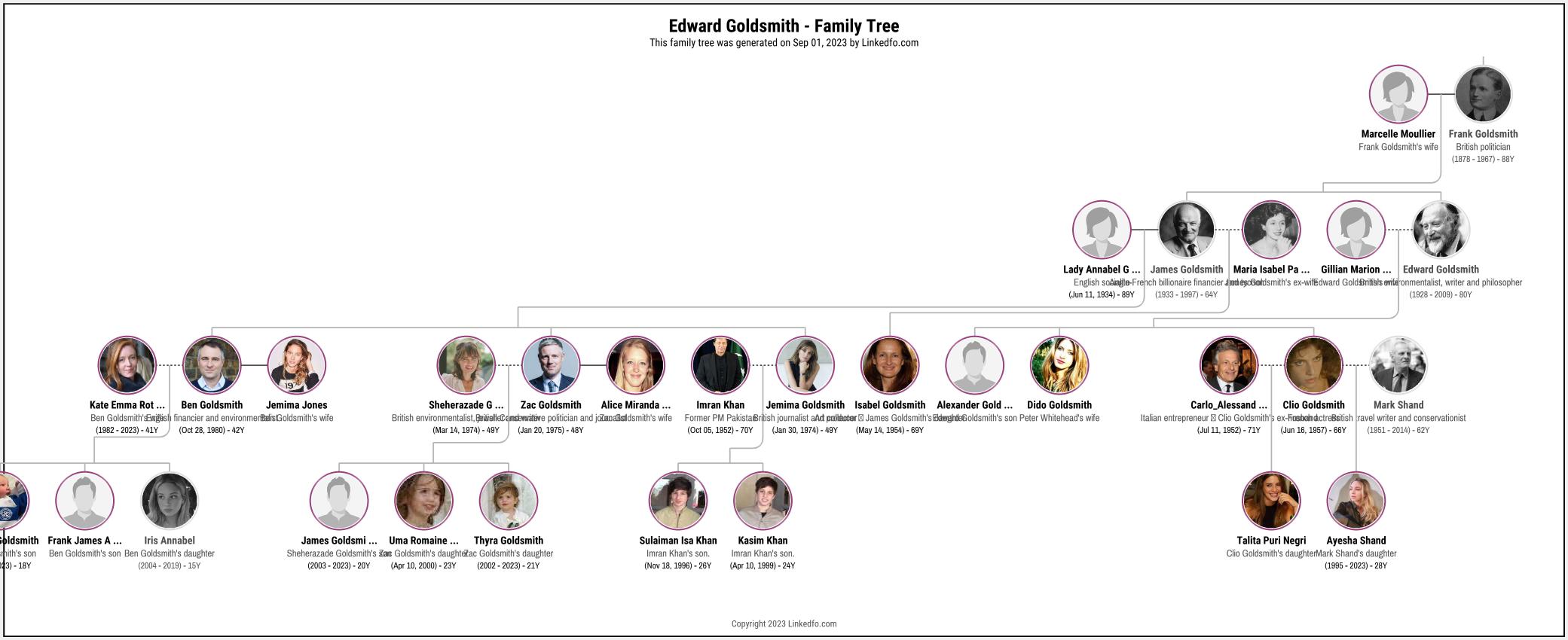 Edward Goldsmith's Family Tree