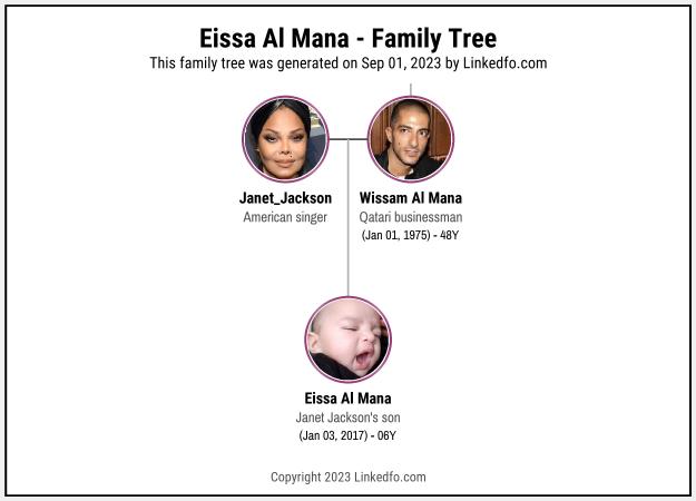 Eissa Al Mana's Family Tree