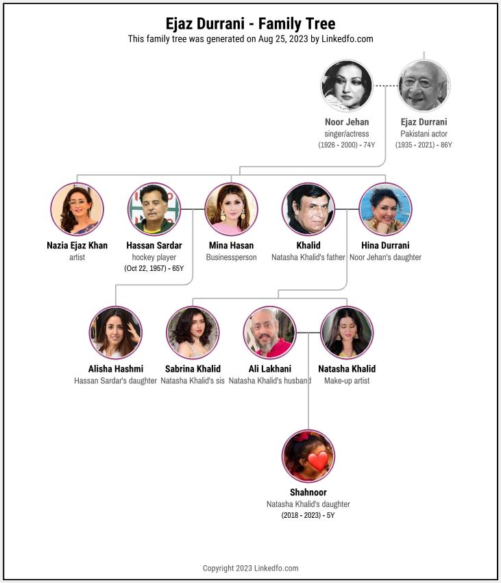 Ejaz Durrani's Family Tree