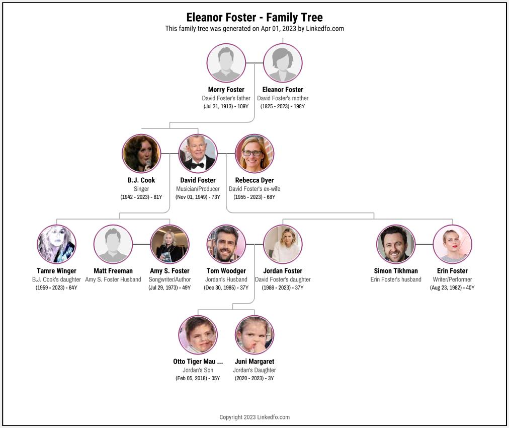 Eleanor Foster's Family Tree