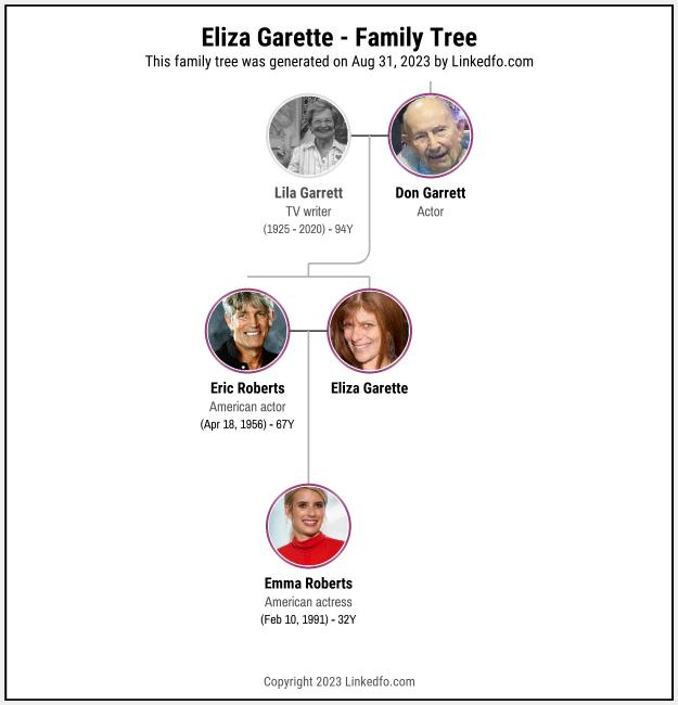 Eliza Garette's Family Tree