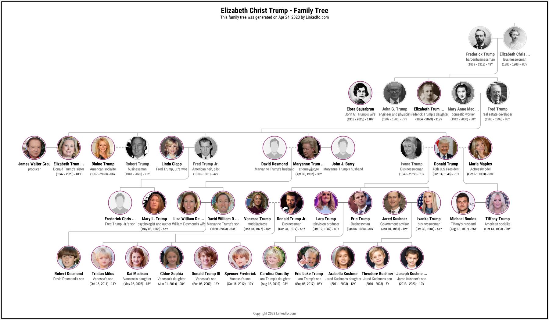 Elizabeth Christ Trump's Family Tree