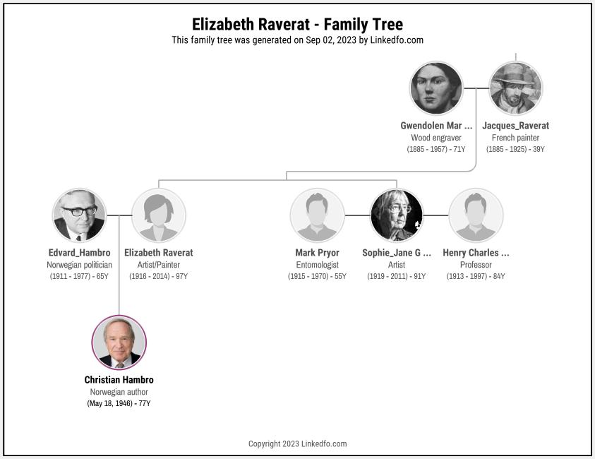 Elizabeth Raverat's Family Tree