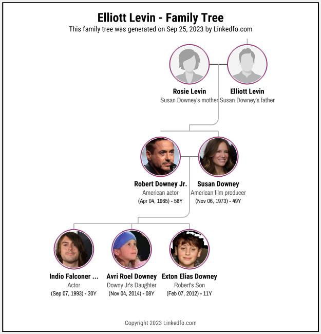 Elliott Levin's Family Tree