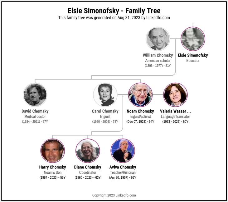 Elsie Simonofsky's Family Tree