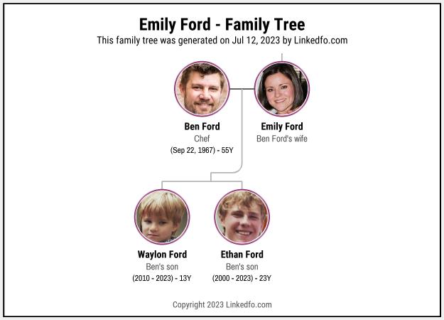 Emily Ford's Family Tree