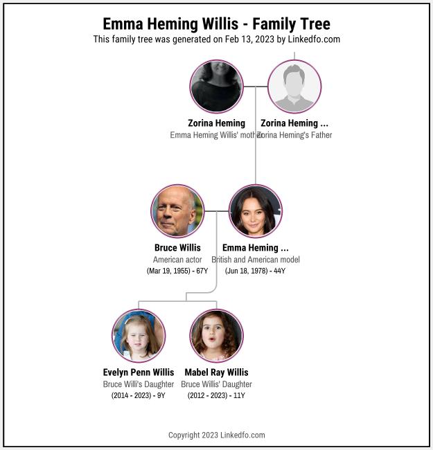 Emma Heming Willis's Family Tree