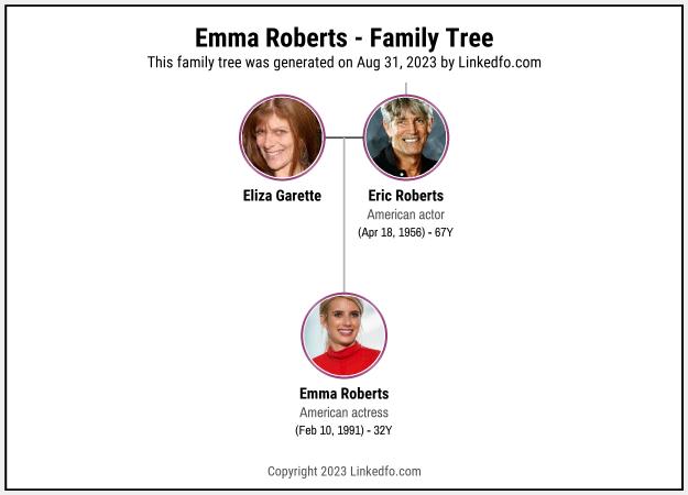 Emma Roberts's Family Tree