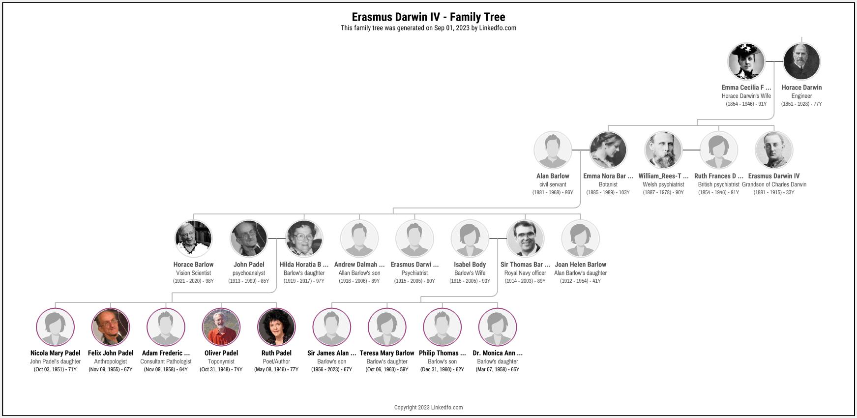 Erasmus Darwin IV's Family Tree