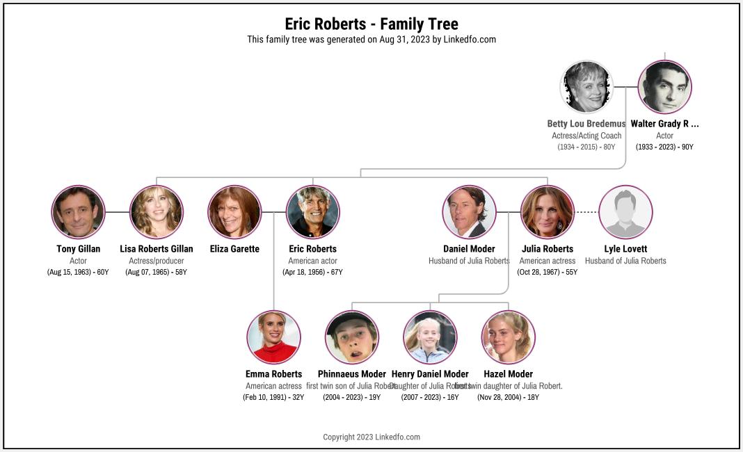 Eric Roberts's Family Tree