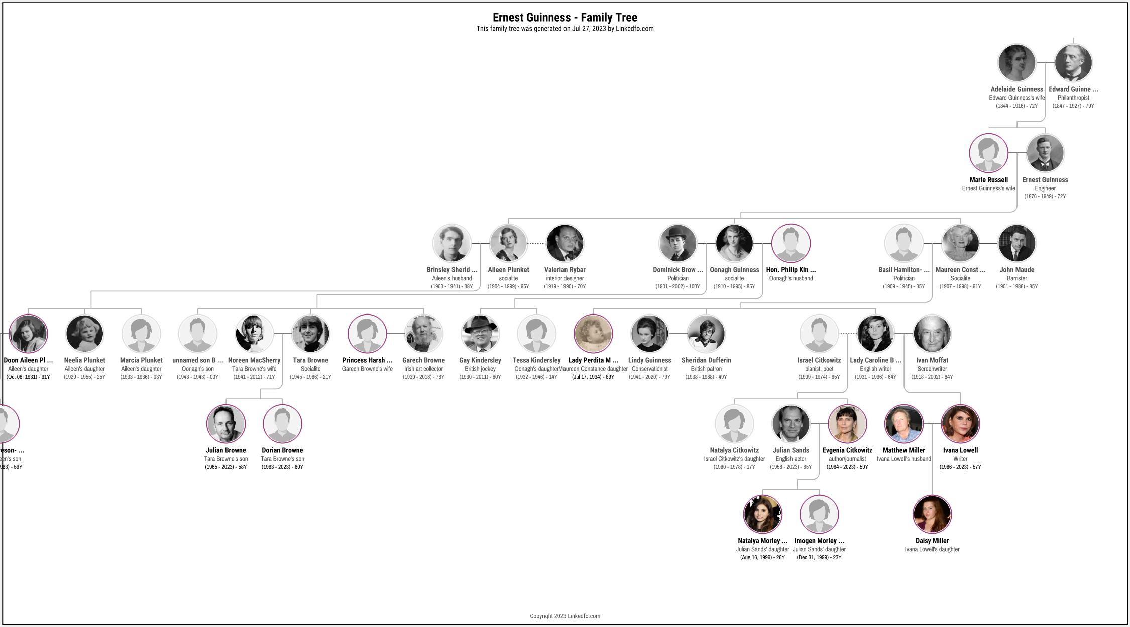 Ernest Guinness's Family Tree