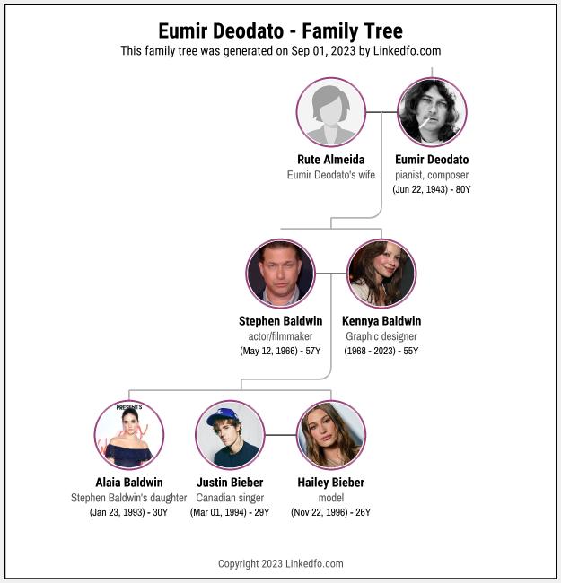 Eumir Deodato's Family Tree