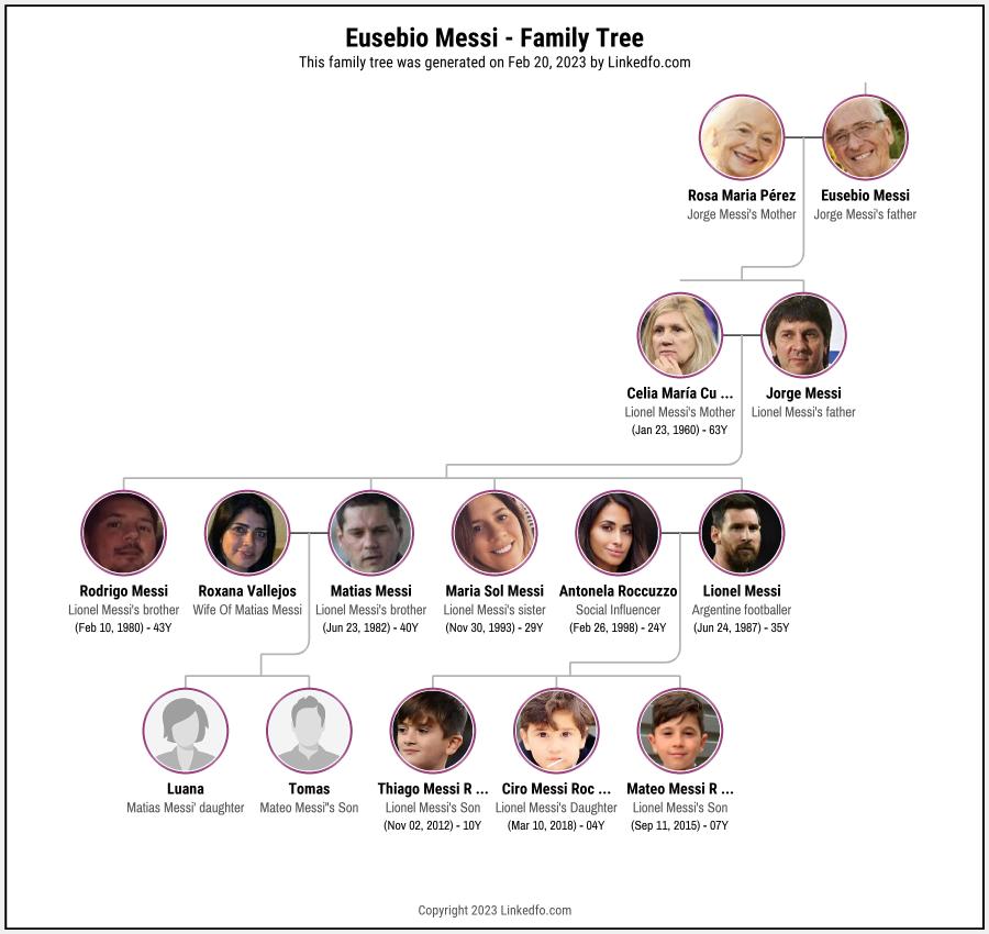 Eusebio Messi's Family Tree