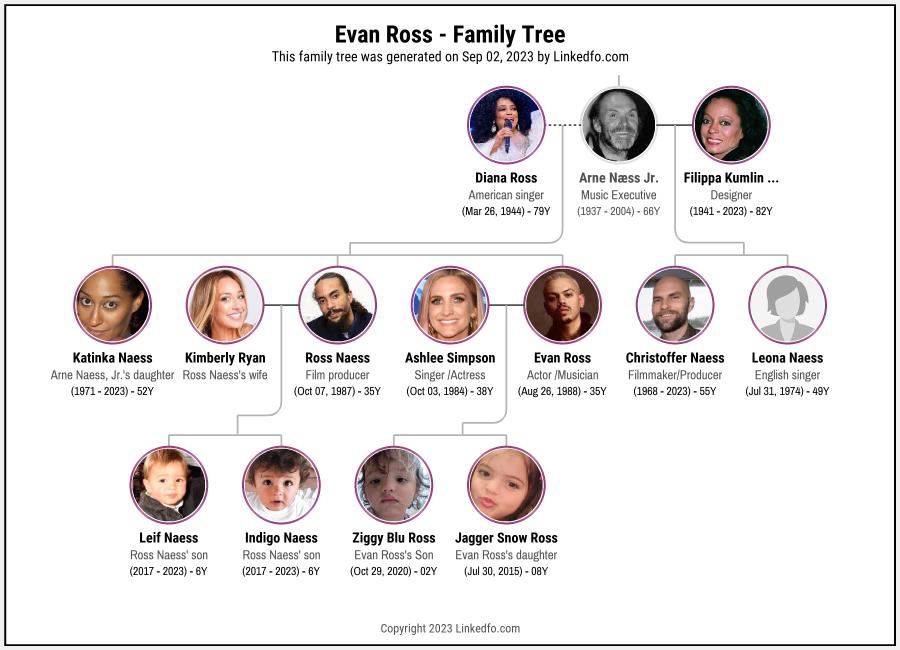 Evan Ross's Family Tree