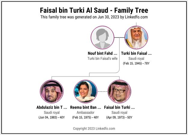 Faisal bin Turki Al Saud's Family Tree