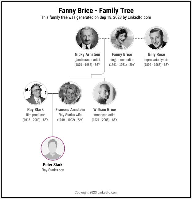 Fanny Brice's Family Tree