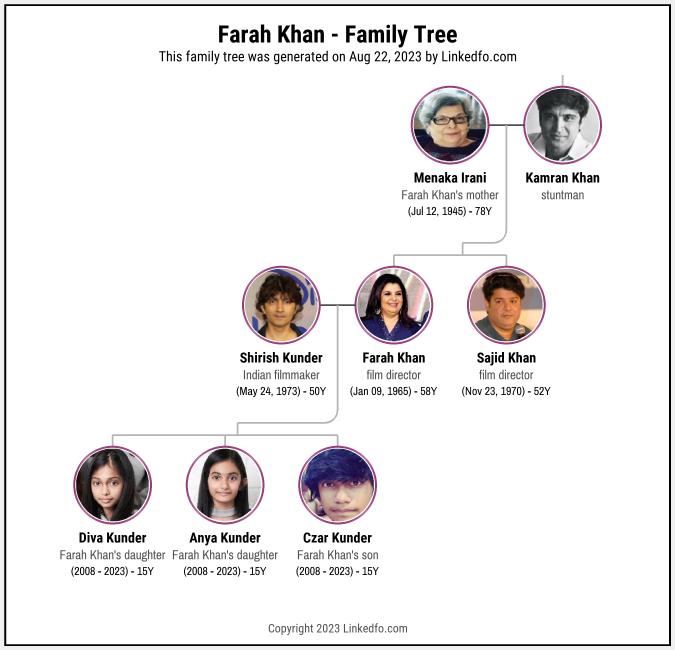 Farah Khan's Family Tree