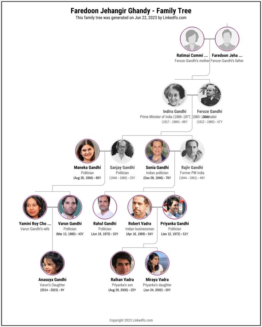 Faredoon Jehangir Ghandy's Family Tree